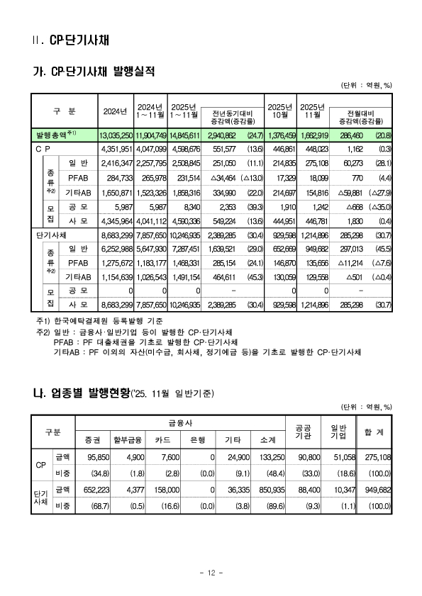 '25.11월중 기업의 직접금융 조달실적 이미지 12