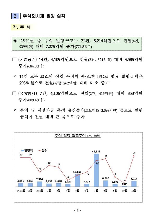 '25.11월중 기업의 직접금융 조달실적 PC 본문 이미지 2