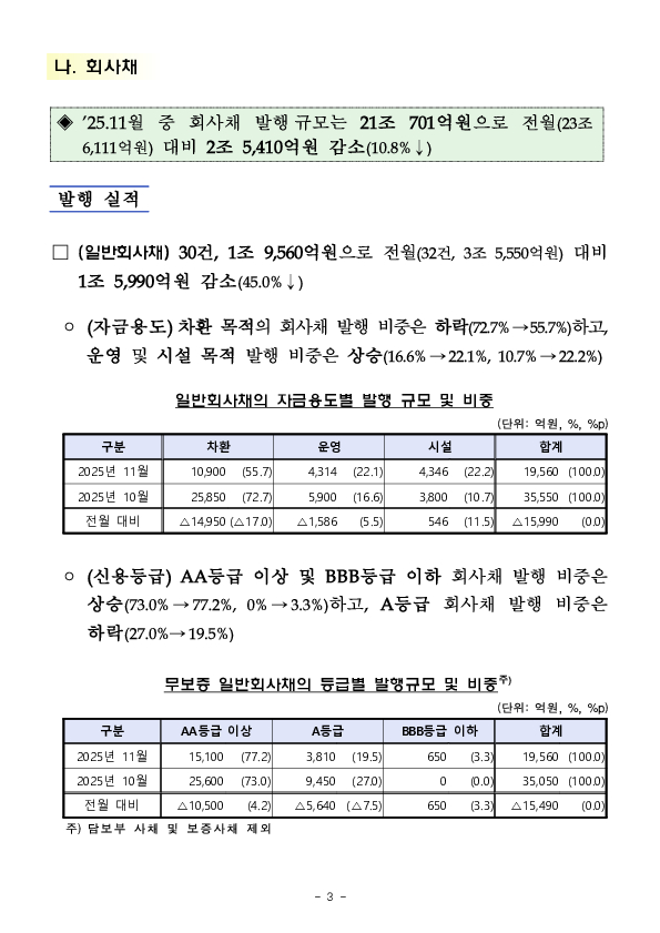 '25.11월중 기업의 직접금융 조달실적 이미지 3