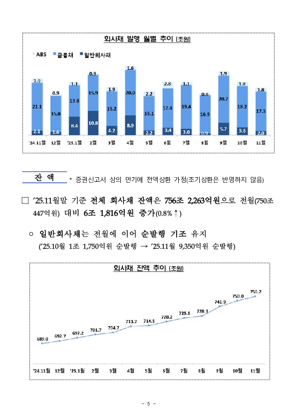 '25.11월중 기업의 직접금융 조달실적 이미지 5