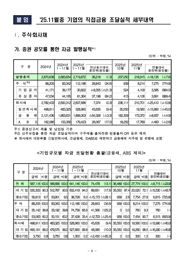 '25.11월중 기업의 직접금융 조달실적 이미지 8
