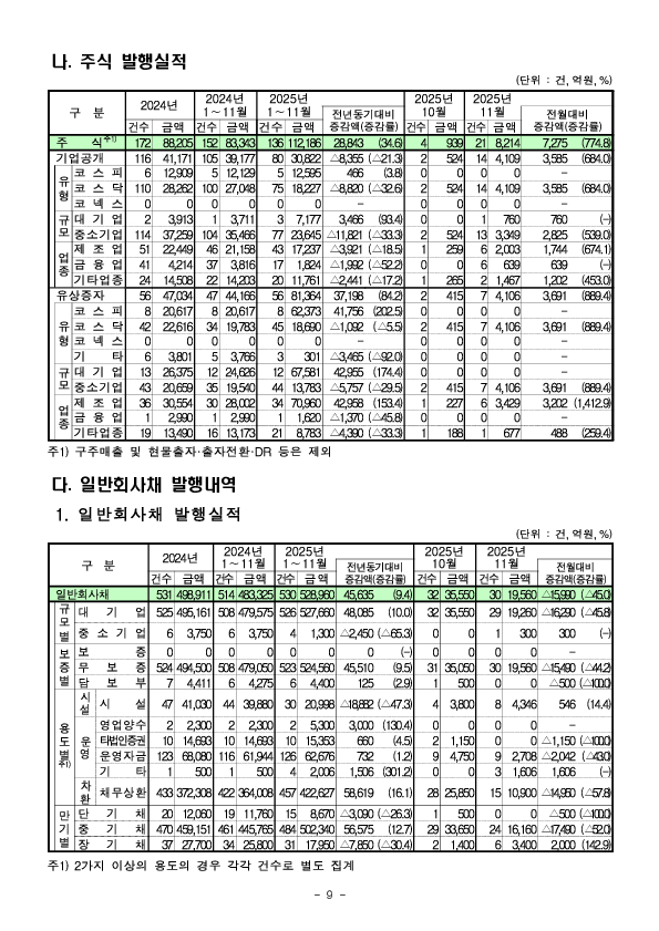 '25.11월중 기업의 직접금융 조달실적 이미지 9