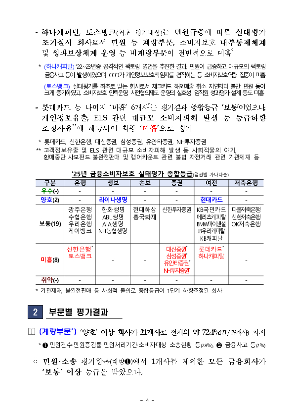 '25년 금융소비자보호 실태평가 결과 이미지 4