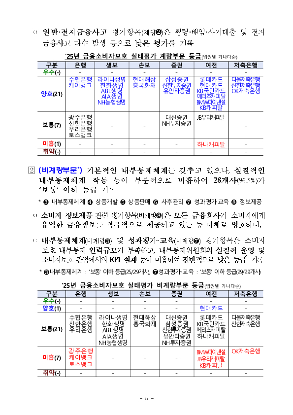 '25년 금융소비자보호 실태평가 결과 이미지 5