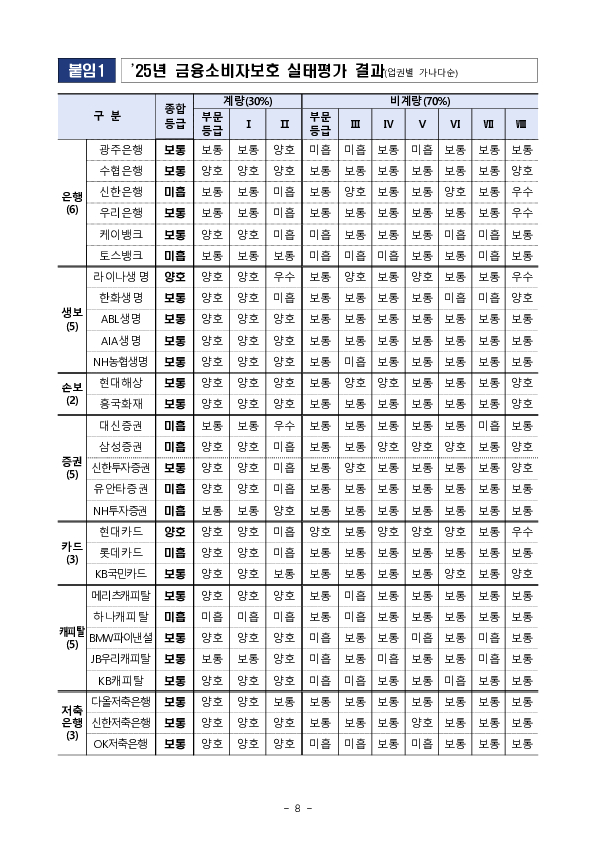 '25년 금융소비자보호 실태평가 결과 이미지 8