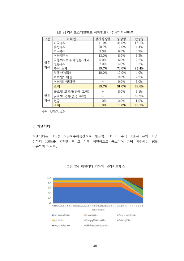 적격 TDF 요건  개선 방안에 관한 연구 이미지 53