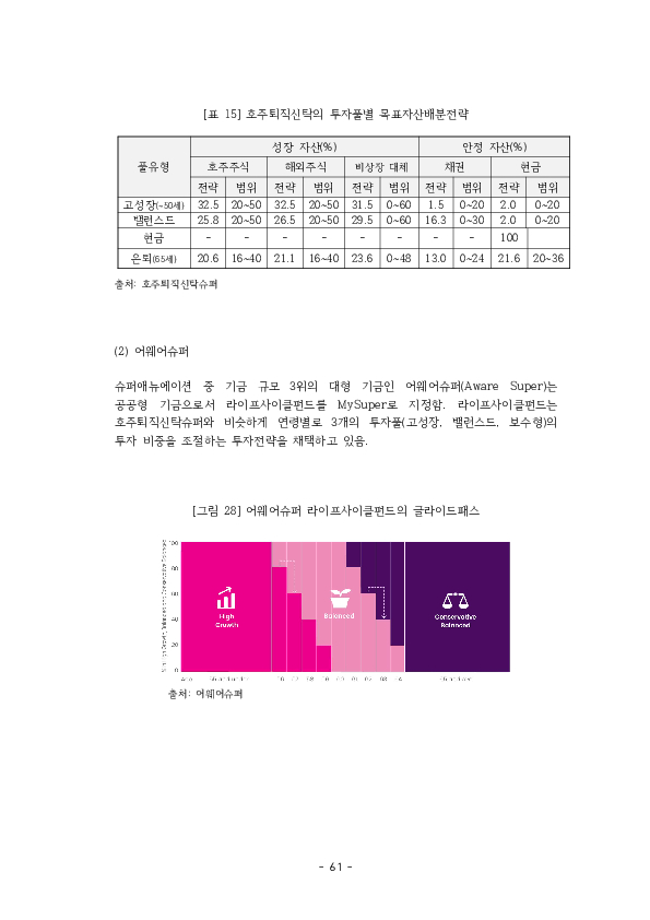 적격 TDF 요건  개선 방안에 관한 연구 이미지 66
