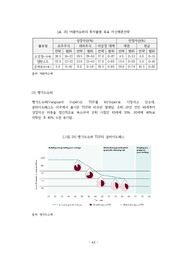 적격 TDF 요건  개선 방안에 관한 연구 이미지 67