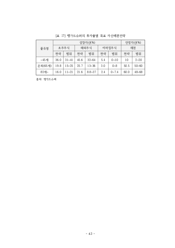 적격 TDF 요건  개선 방안에 관한 연구 이미지 68