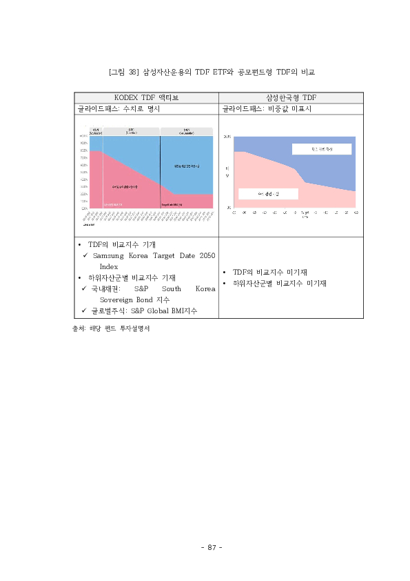 적격 TDF 요건  개선 방안에 관한 연구 이미지 92