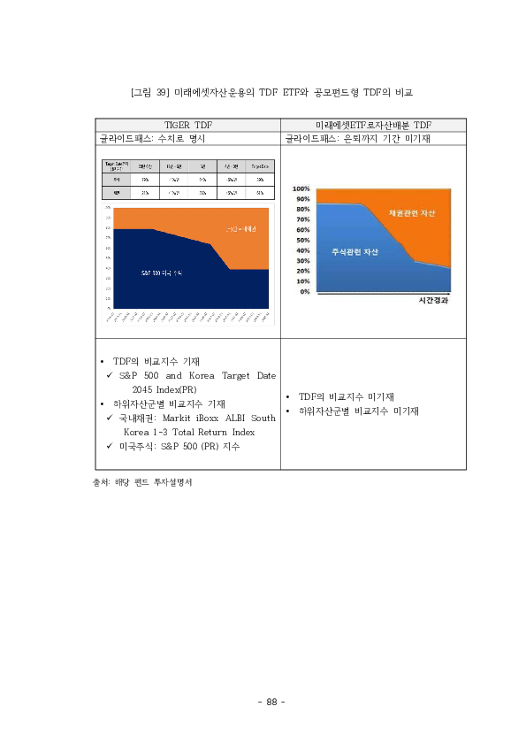 적격 TDF 요건  개선 방안에 관한 연구 이미지 93