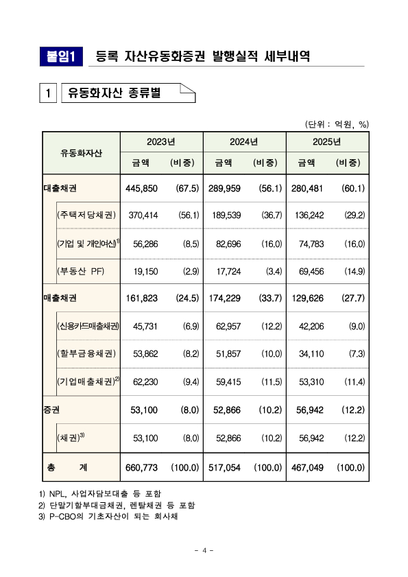 '25년 ABS 등록발행 실적 이미지 4