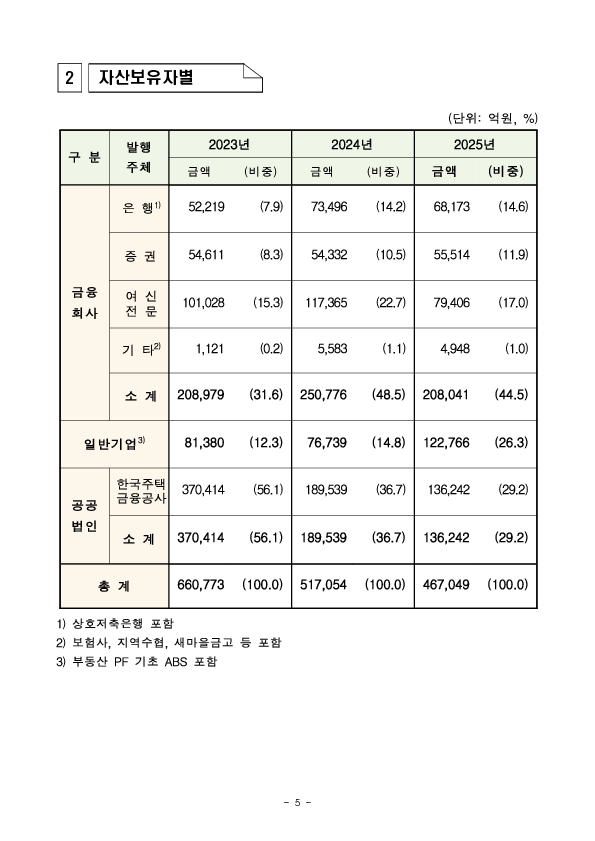 '25년 ABS 등록발행 실적 이미지 5