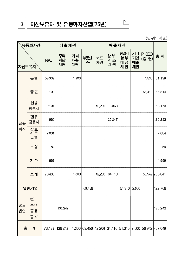 '25년 ABS 등록발행 실적 이미지 6
