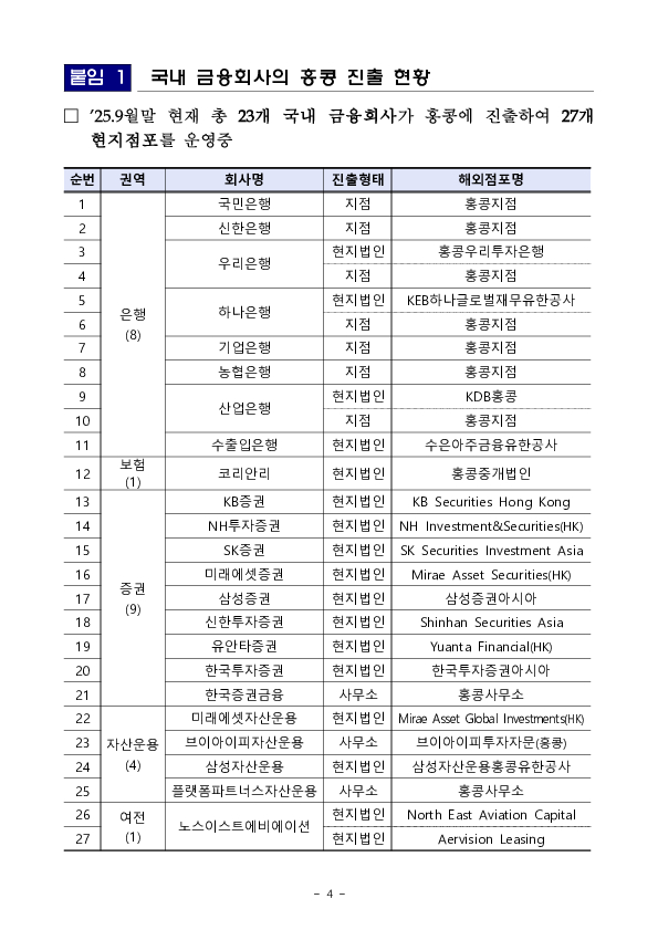금융회사 해외진출 지원을 위한 홍콩 금융업 감독제도 편람 및 금융정보 Country Brief 개정 발간 이미지 4