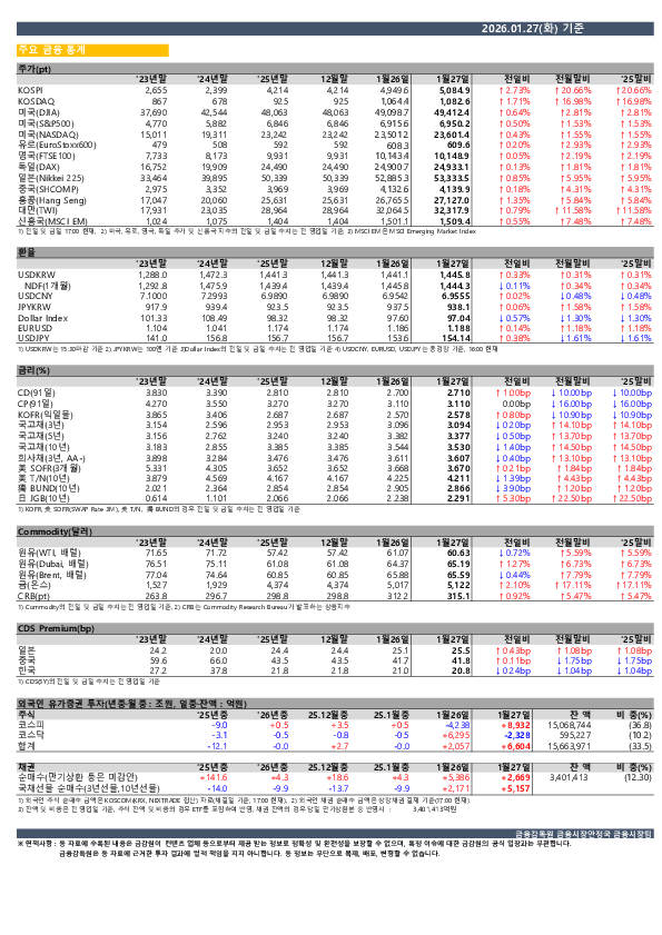일일 금융시장 동향[1.27일] PC 본문 이미지 1