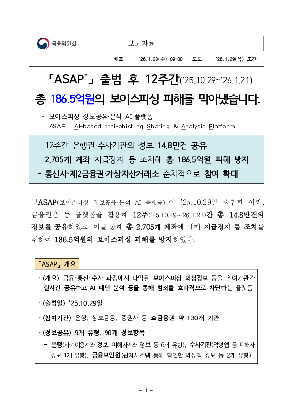 「ASAP」 출범 후 12주간('25.10.29~'26.1.21) 총 186.5억원의 보이스피싱 피해를 막아냈습니다. 이미지 1