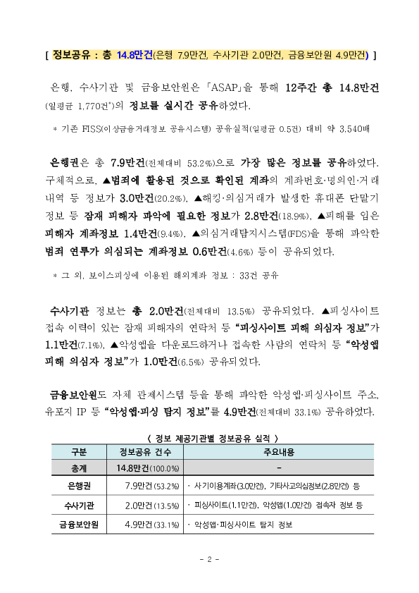 「ASAP」 출범 후 12주간('25.10.29~'26.1.21) 총 186.5억원의 보이스피싱 피해를 막아냈습니다. 이미지 2