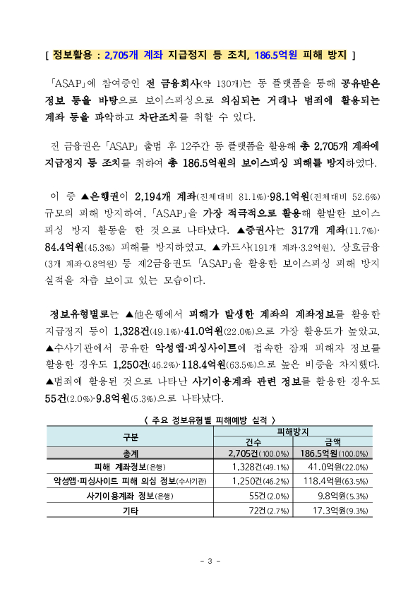 「ASAP」 출범 후 12주간('25.10.29~'26.1.21) 총 186.5억원의 보이스피싱 피해를 막아냈습니다. 이미지 3