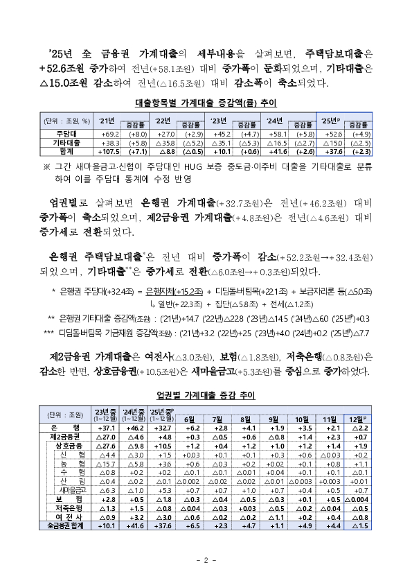 2025년 가계대출 동향(잠정) 및 「가계부채 점검회의」 개최 이미지 2