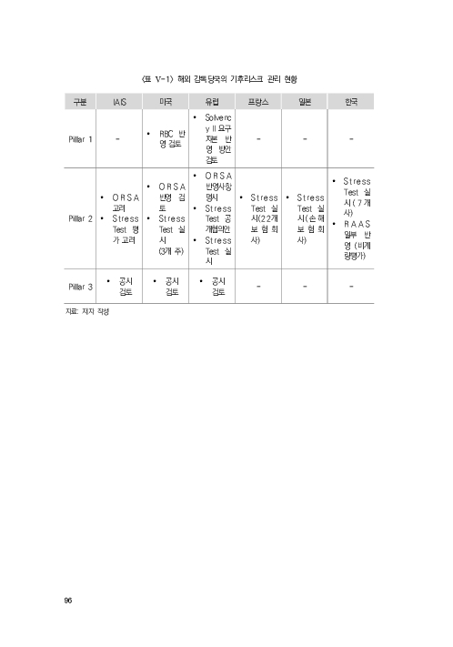 기후리스크 관리를 위한 건전성 감독체계 연구 이미지 104