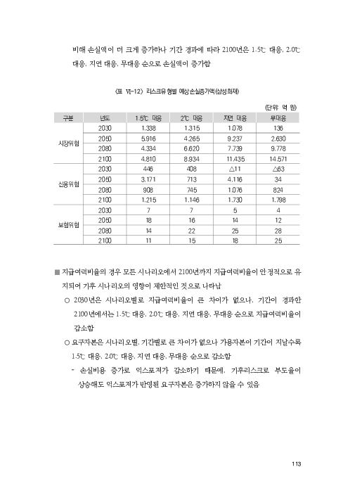 기후리스크 관리를 위한 건전성 감독체계 연구 이미지 121