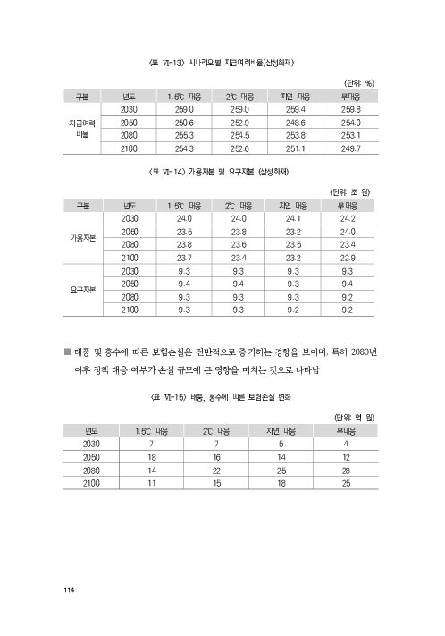 기후리스크 관리를 위한 건전성 감독체계 연구 이미지 122