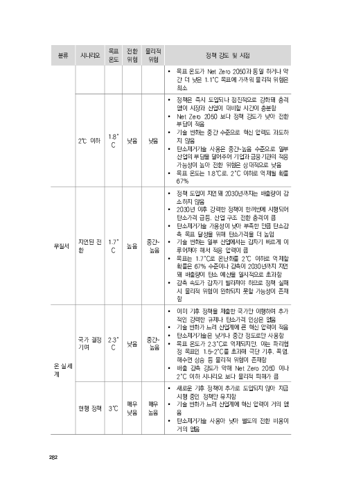 기후리스크 관리를 위한 건전성 감독체계 연구 이미지 290