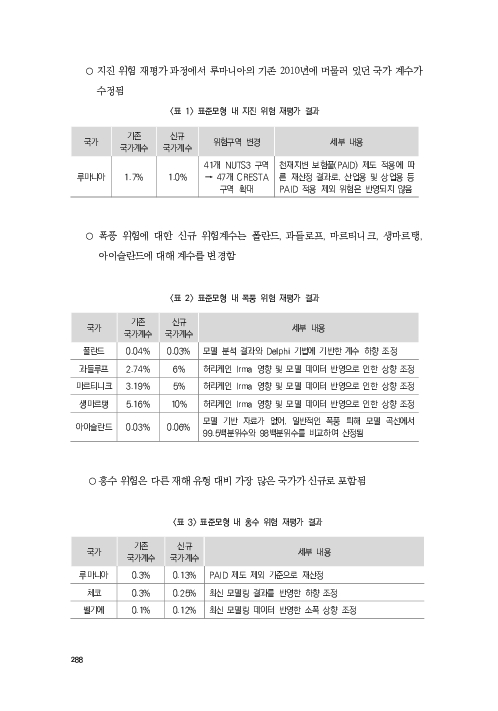 기후리스크 관리를 위한 건전성 감독체계 연구 이미지 296