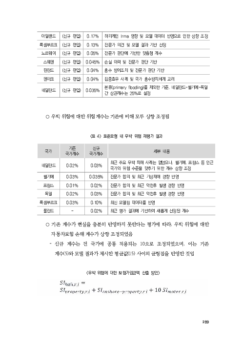 기후리스크 관리를 위한 건전성 감독체계 연구 이미지 297