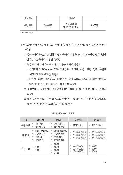 기후리스크 관리를 위한 건전성 감독체계 연구 이미지 37