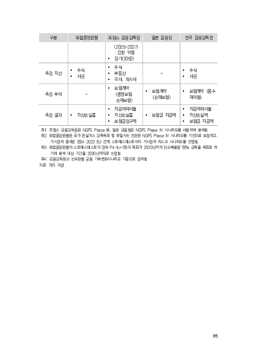 기후리스크 관리를 위한 건전성 감독체계 연구 이미지 93