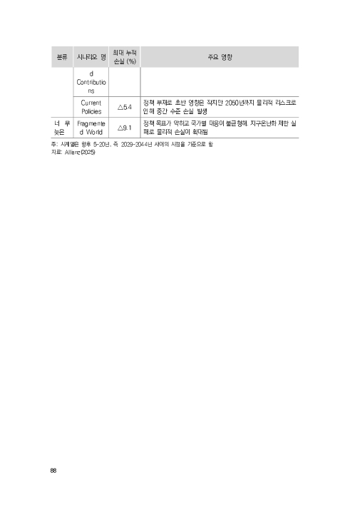기후리스크 관리를 위한 건전성 감독체계 연구 이미지 96