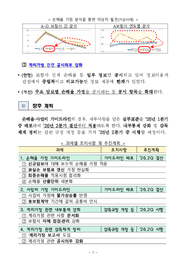 보험상품의 엄밀한 계리가정 수립과 관리,감독 체계를 구축하여 공정하고 객관적인 보험부채 평가 관행을 확립하겠습니다. 이미지 7