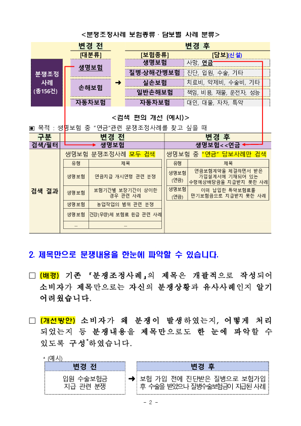 이제 금융감독원 홈페이지에서 보험분쟁조정 사례를 좀 더 쉽게 찾아볼 수 있어요 PC 본문 이미지 2