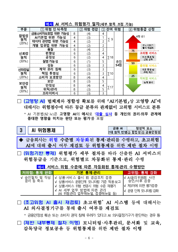 「금융분야 AI 위험관리 프레임워크(AI RMF)」 도입 이미지 6