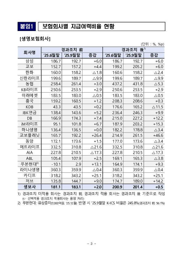 '25.9월말 기준 보험회사 지급여력비율 현황 이미지 3