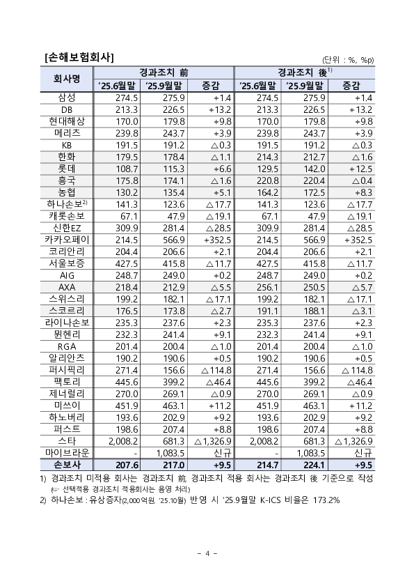 '25.9월말 기준 보험회사 지급여력비율 현황 이미지 4