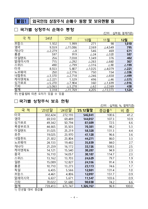 2025년 12월 외국인 증권투자 동향 이미지 4