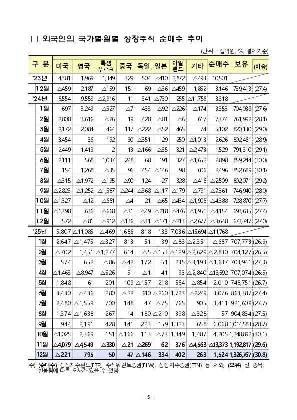 2025년 12월 외국인 증권투자 동향 이미지 5