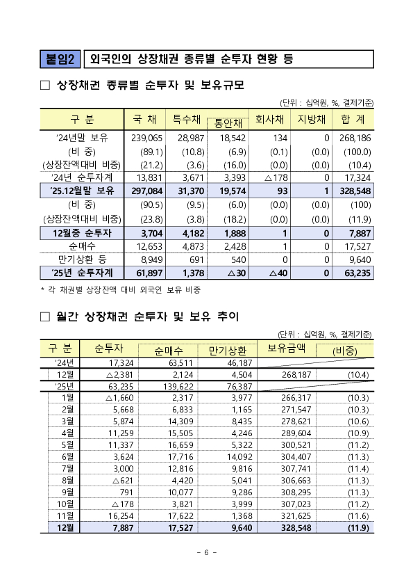 2025년 12월 외국인 증권투자 동향 이미지 6