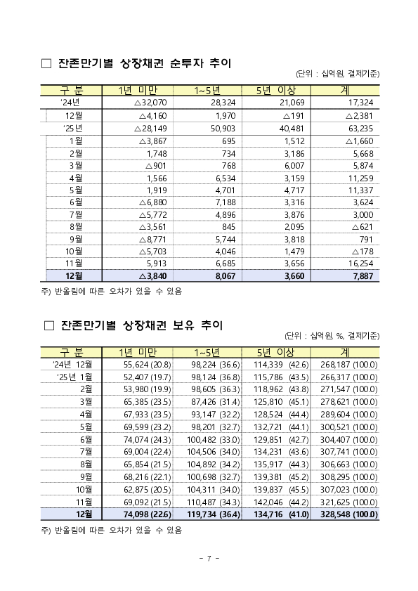 2025년 12월 외국인 증권투자 동향 이미지 7
