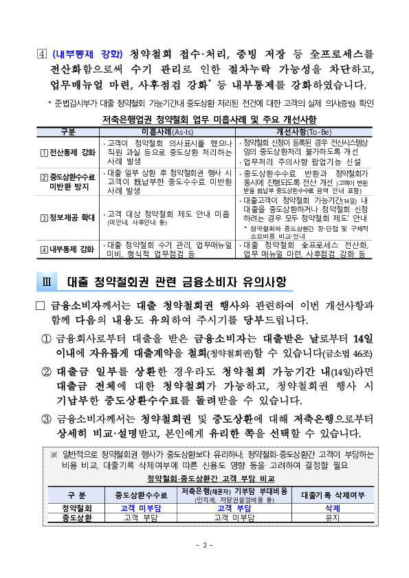 저축은행 고객의 대출 청약철회권 보호 및 안내가 강화됩니다 이미지 3