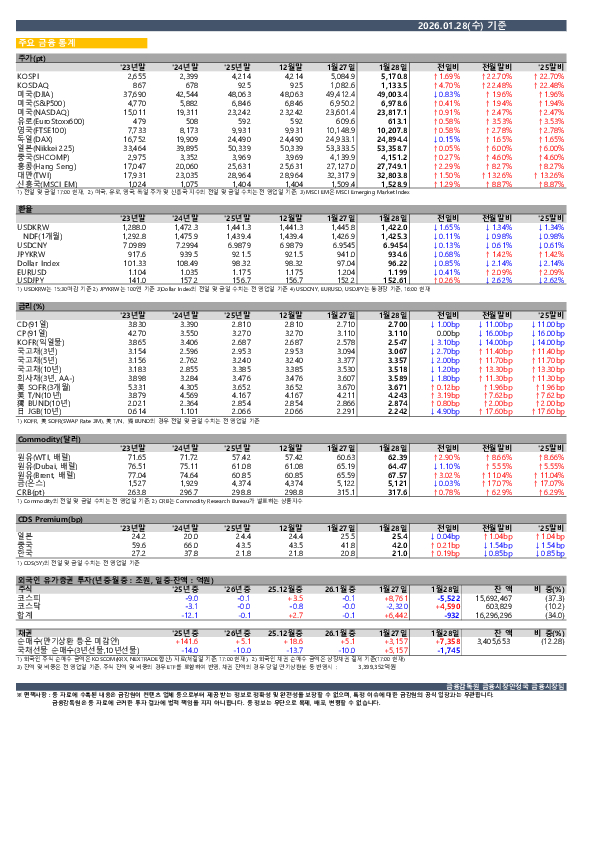 일일 금융시장 동향[1.28일] PC 본문 이미지 1