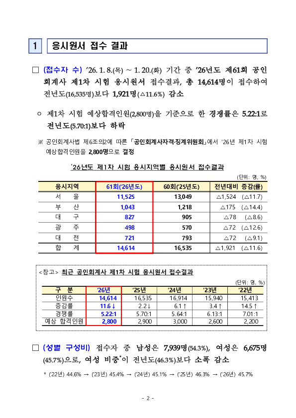 2026년도 제61회 공인회계사 제1차 시험 응시원서 접수결과 PC 본문 이미지 2