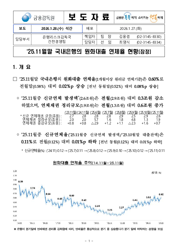 '25.11월말 국내은행의 원화대출 연체율 현황(잠정) PC 본문 이미지 1
