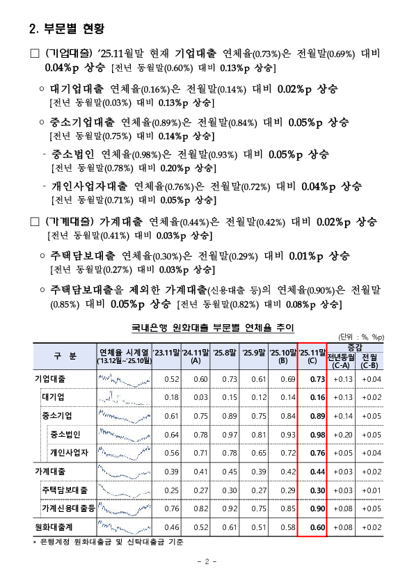 '25.11월말 국내은행의 원화대출 연체율 현황(잠정) PC 본문 이미지 2