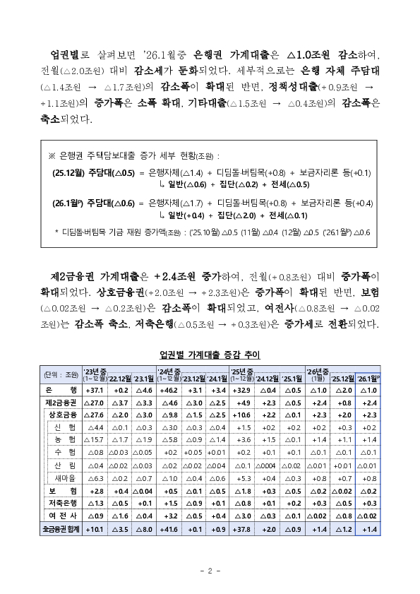 2026년 1월 가계대출 동향(잠정) PC 본문 이미지 2