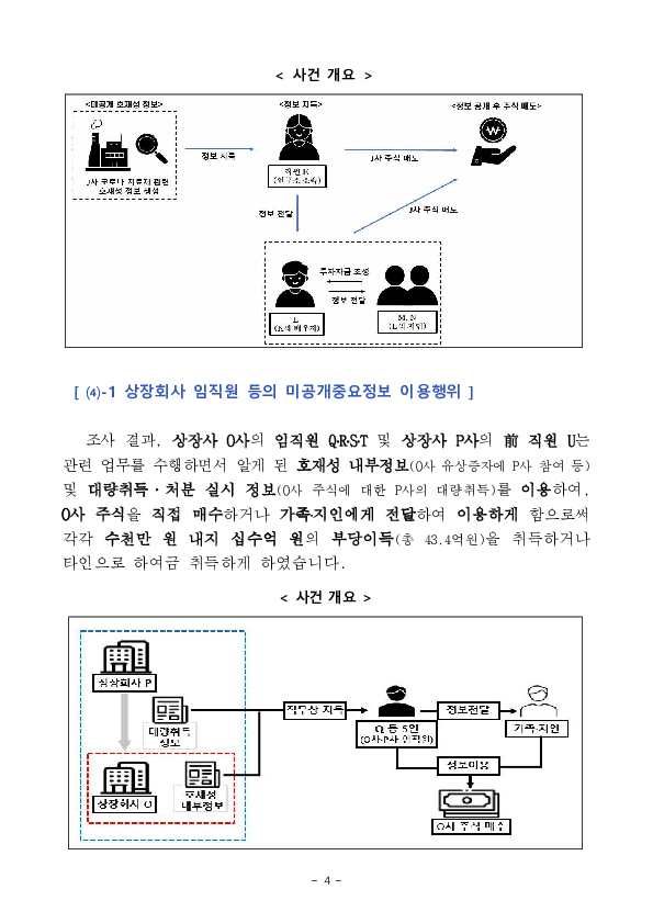 공시대리업체 및 IR컨설팅 업체 대표 등의 미공개 중요정보이용행위 등 적발, 조치 이미지 4