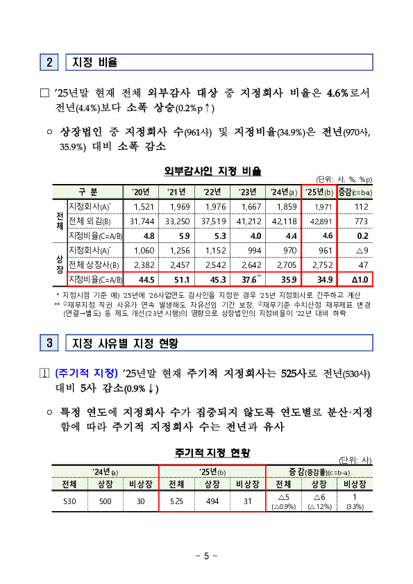 25년 외부감사대상 회사 및 감사인 지정 현황 이미지 5